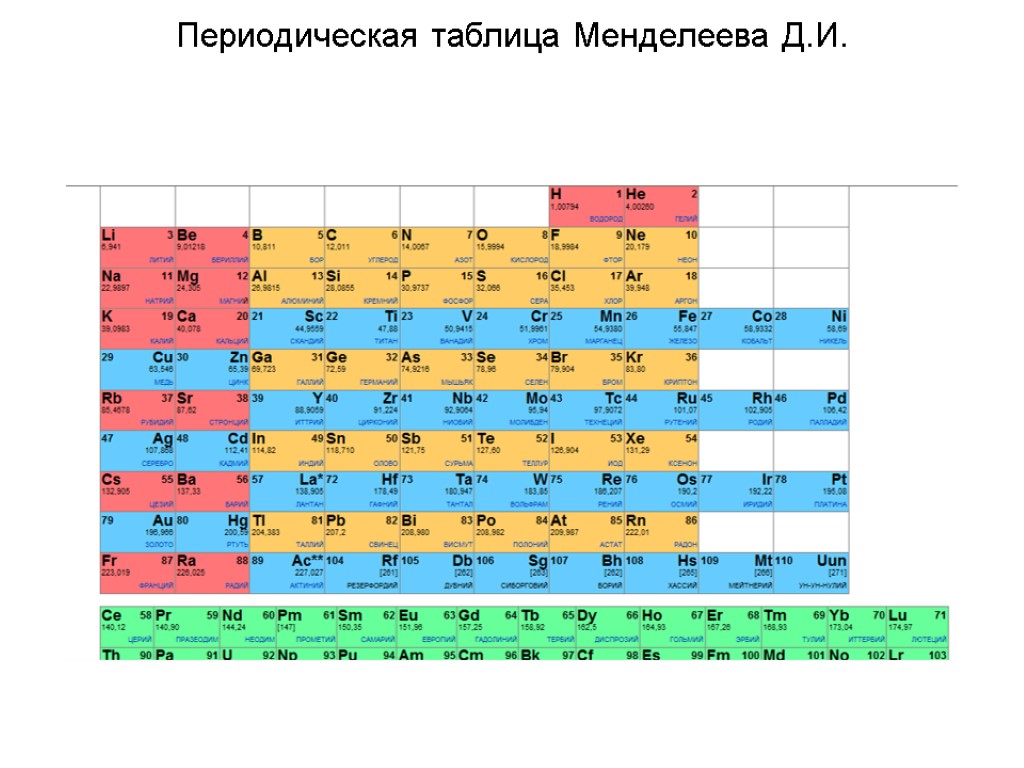 Периодическая таблица Менделеева Д.И.